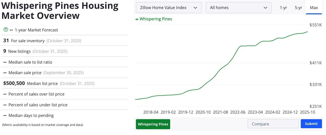 Screenshot 2025-11-19 at 3.27.53 PM Whispering Pines NC Market Trends